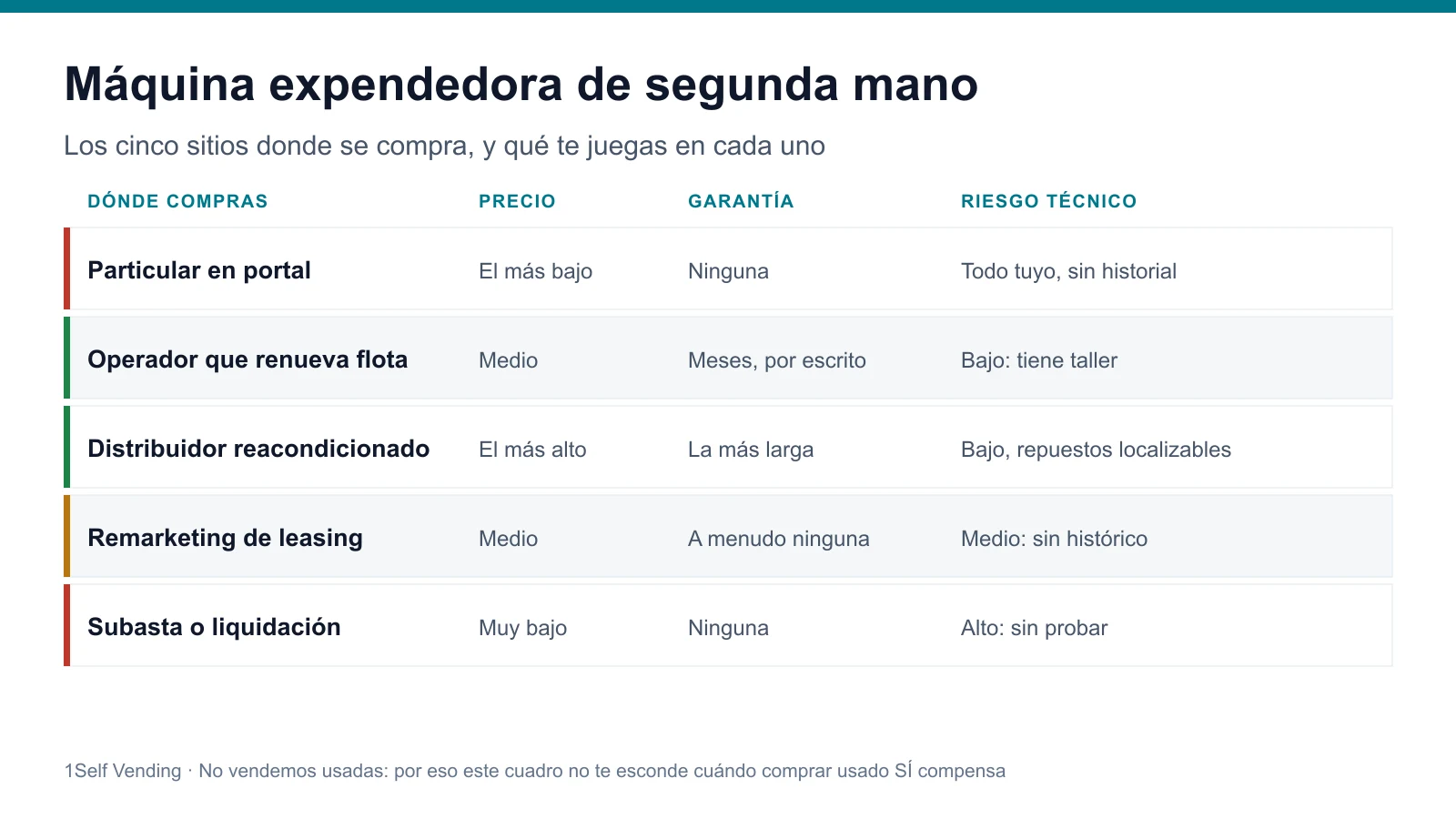 Máquina expendedora de segunda mano: guía de compra 2026