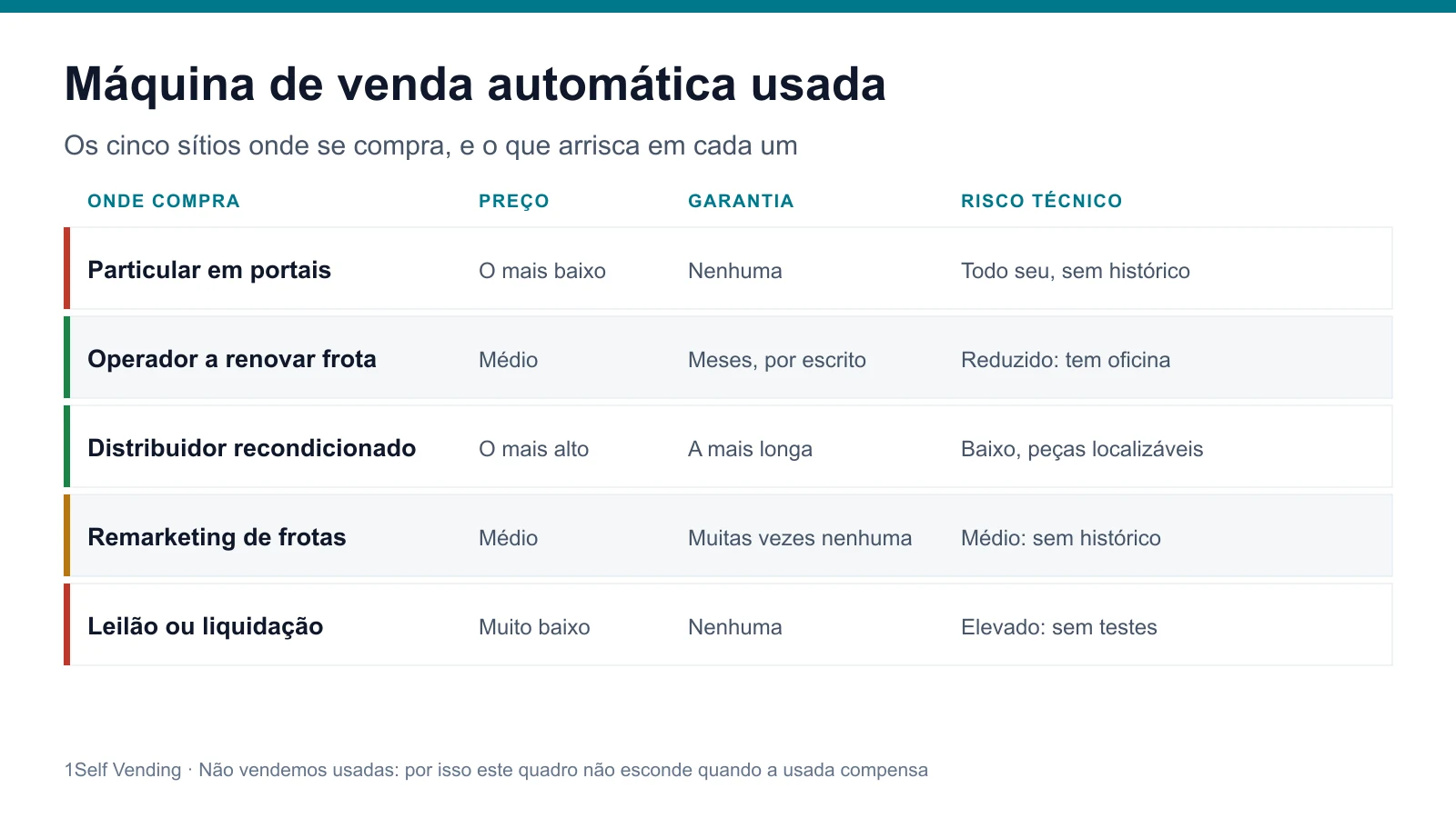 Máquina de venda automática usada: guia 2026